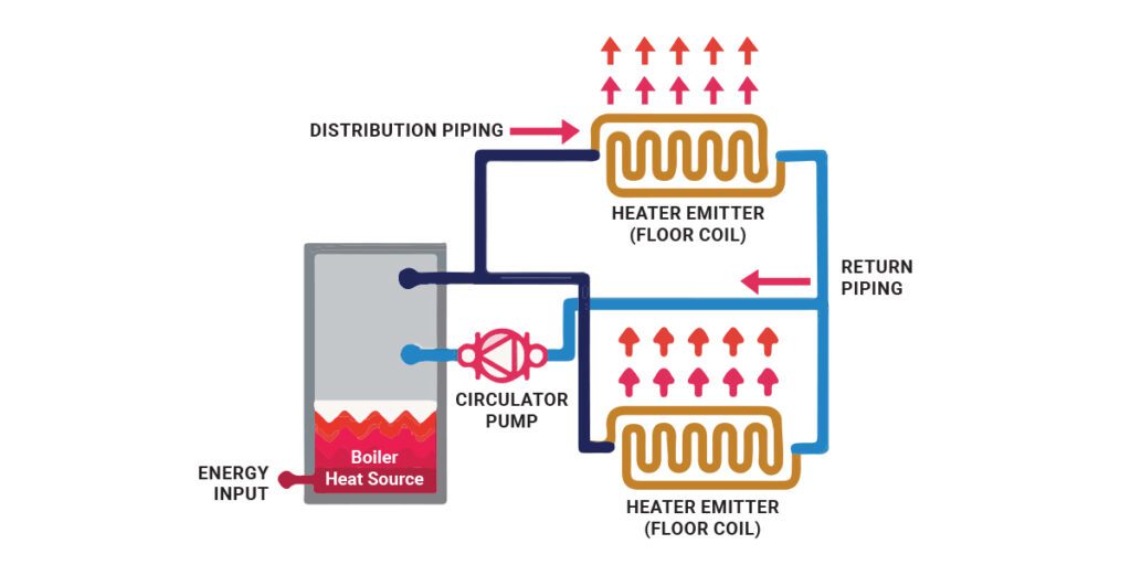 What Is a Hydronic HVAC System?